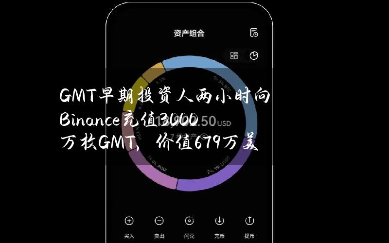 GMT早期投资人两小时向Binance充值3000万枚GMT，价值679万美元