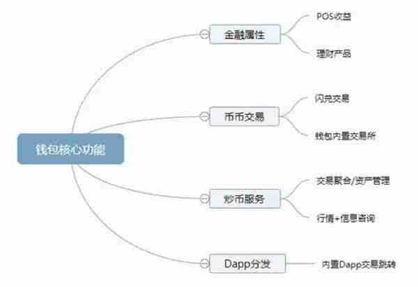 浅谈钱包赛道，区块链30时代的流量入口之争