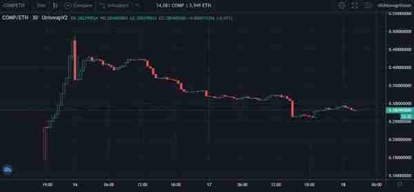 知名DeFi项目Compound上线借贷