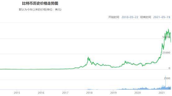 比特币“挖矿”1年的耗电量，已超瑞典全国用电量，位居全球第27，未来三年还将增长超1倍