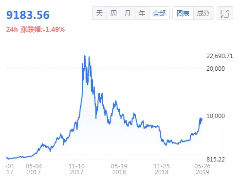 避险情绪下，比特币和以太坊仍然是最佳选择？