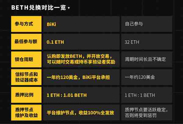 ETH20信标链主网初启动BiKi全网首