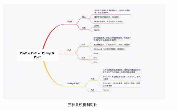 学起来用最通俗易懂的方式告诉你，什么是POC共识机制