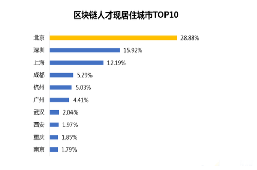 区块链人才平均薪酬达16万元 现在改行还来得及吗？