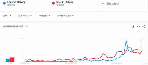 莱特币正式减半创始人八月行情不会好