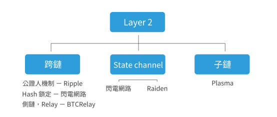 五分钟了解区块链架构与扩容方案