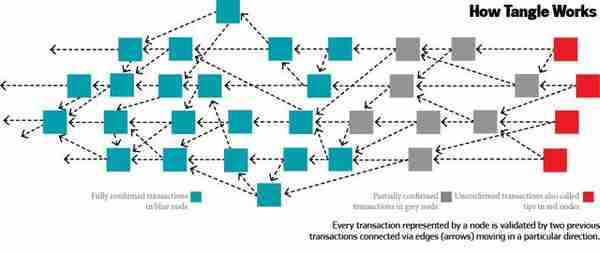 解决区块链的可扩展性难题？或者Tangle也是一种选择