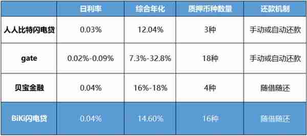 抵押借币哪家强？4大数字货币借贷产品对比分析