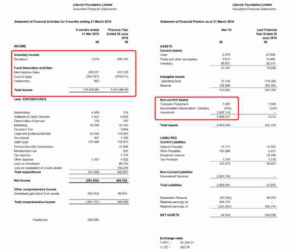 莱特币基金会“没钱了”，想用20万美元运行2年