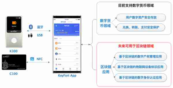 一文读懂硬件钱包分类、运行原理、如何挑选？