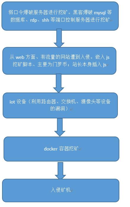 谁动了我的金矿：深扒黑产挖矿进阶之路