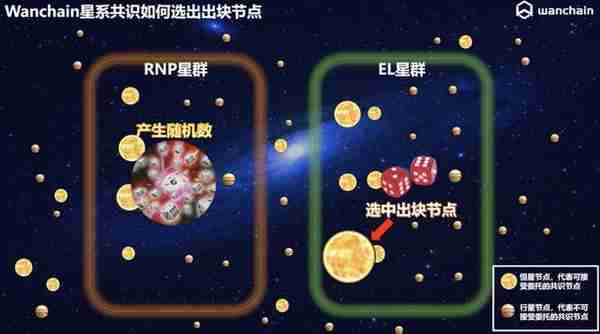 一文读懂万维链 PoS 星系共识架构特点和运转流程