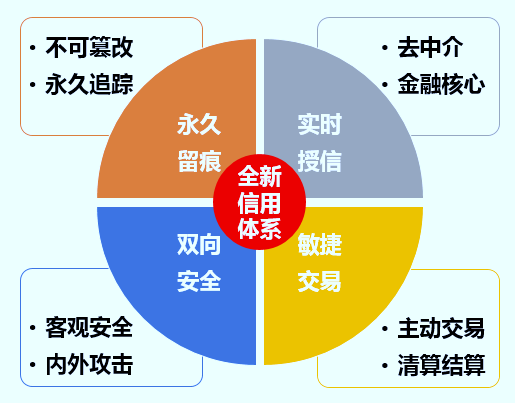 区块链对产品意味着什么？