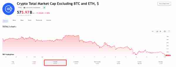 BTC和ETH高位震荡，为何山寨币“转熊”？