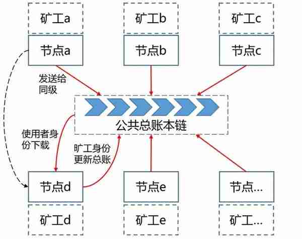 神奇的区块链，让数据永久留存