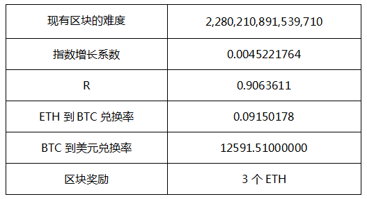 推荐以太坊挖矿的利润究竟有多大