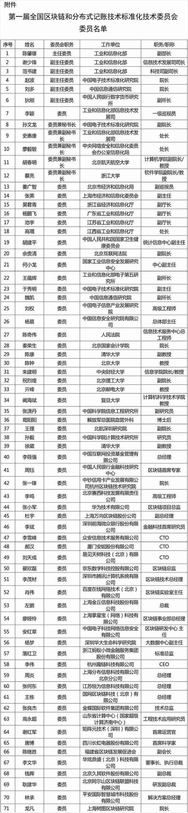 首届区块链技术委员会委员公示：BAT与华为等均有员工出任