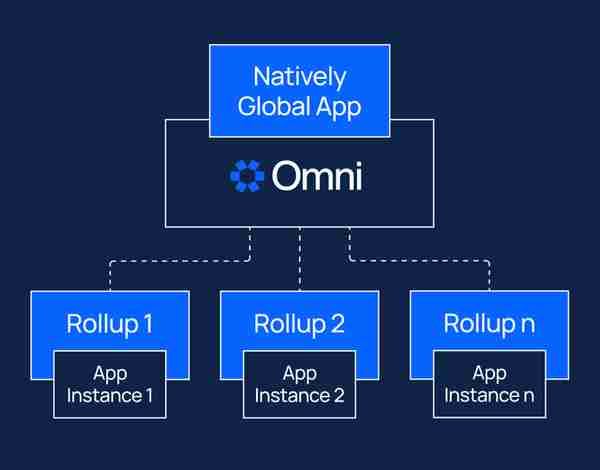 以太坊互操作性设施Omni引领Rollu