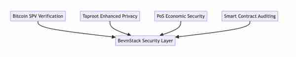 比特币+EVM：BevmStack 如何将比特币与以太坊无缝连接