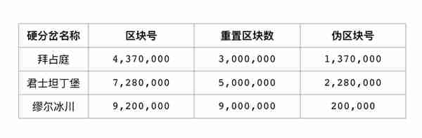 【推荐】难度炸弹为何一直推迟？浅析缪尔冰川升级对以太坊生态带来的影响