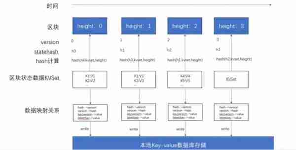 比特元MVCCKVDB与传统区块链Merkle Tree数据存储方式对比