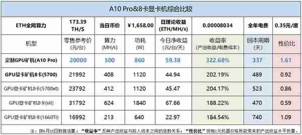 【推荐】以太坊挖矿价值比较定制 GPU矿机VS显卡