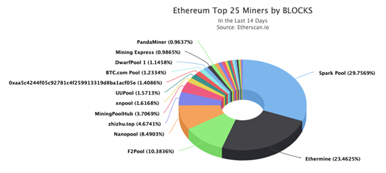 推荐一文速览2019年以太坊上的Top6