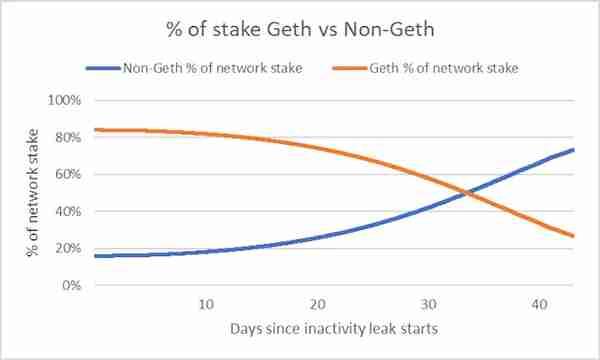 警惕质押风险：如果你用 Geth 进行质押，真的可能会失去所有资产