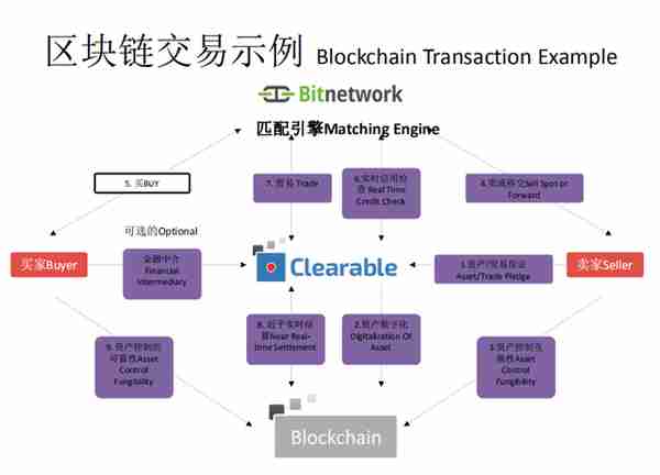 一张图说明区块链交易的流程