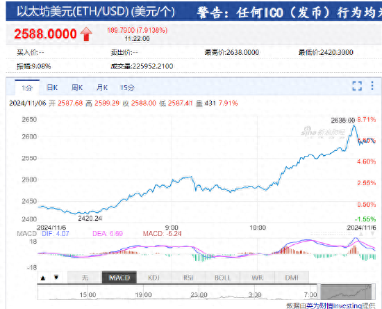 以太坊突破2600美元