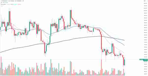 以太坊（ETH）意外反弹：背后的真正原因是什么？