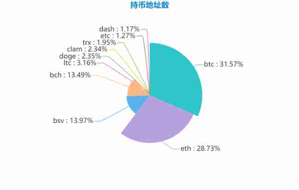 三月链上数据：比特币持币地址数突破四千万，以太坊手续费接近四百万美元