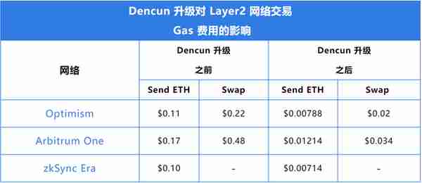 【推荐】以太坊坎昆升级成功带你速览 2024 年具有爆发潜力的 Layer2 项目